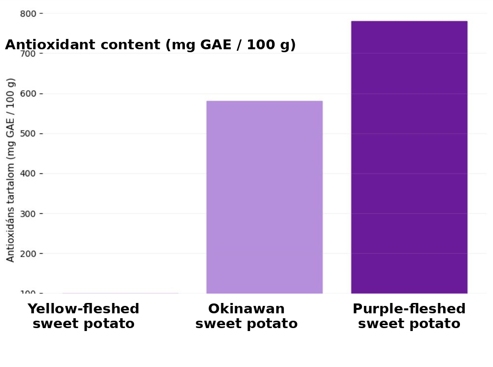 Bar chart comparing antioxidant content of yellow-fleshed, Okinawan, and purple-fleshed sweet potato, showing purple-fleshed sweet potato highest at nearly 800 mg GAE per 100 g